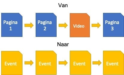 Voorbeeld van hits meten ten opzichte van events meten - het verschil tussen het oude en nieuwe Google Analytics.