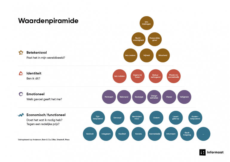 Waardenpiramide