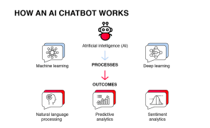 How an AI chatbot works