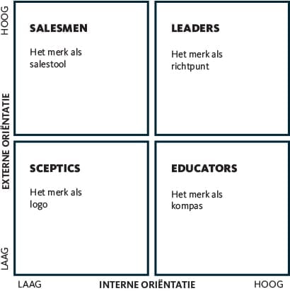 Model 4 typen organisaties