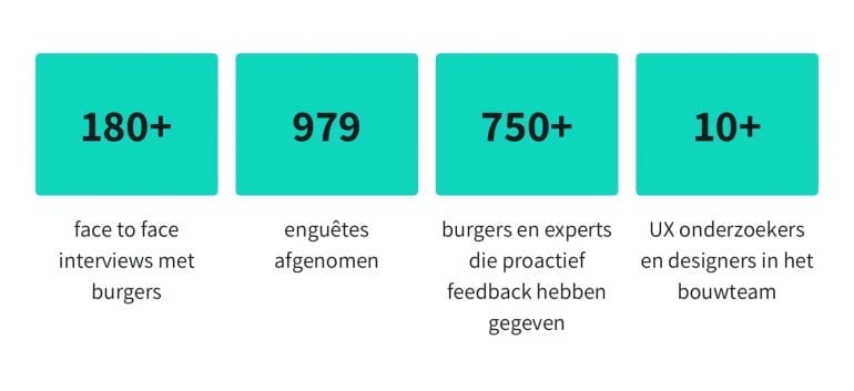 Feiten en cijfers: meer dan 180 interviews, 979 enquetes, meer dan 750 burgers en experts die feedback gaven, meer dan 10 UX-onderzoekers en designers in het bouwteam.