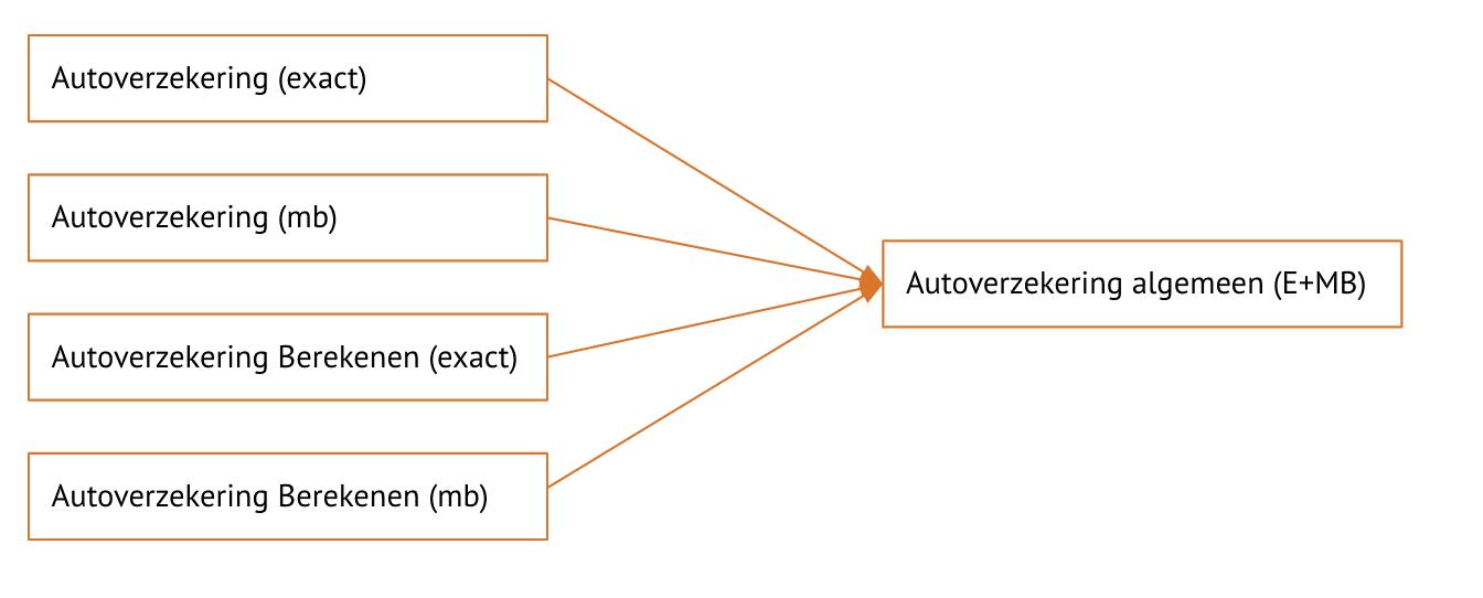 Visualisatie van het samenvoegen van Google Ads-advertentiegroepen.