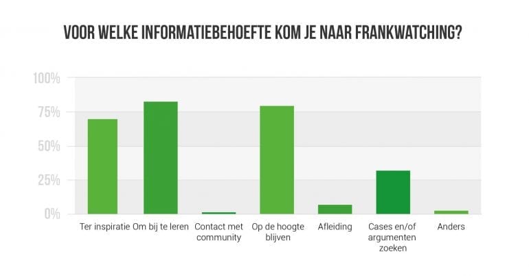 Grafiek informatiebehoefte Frankwatching