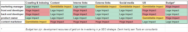 De verschillende rollen in een overzicht