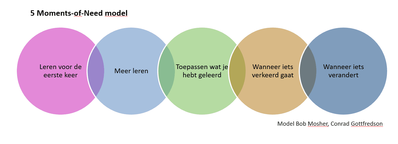 Afbeelding van het 5 moments of need-model