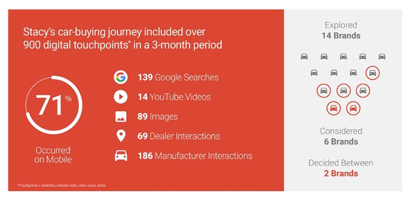 Customer journey voor het kopen van een auto.