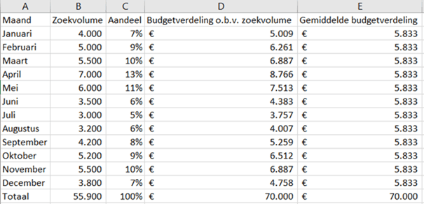 Budgetverdeling per maand door seasonality.