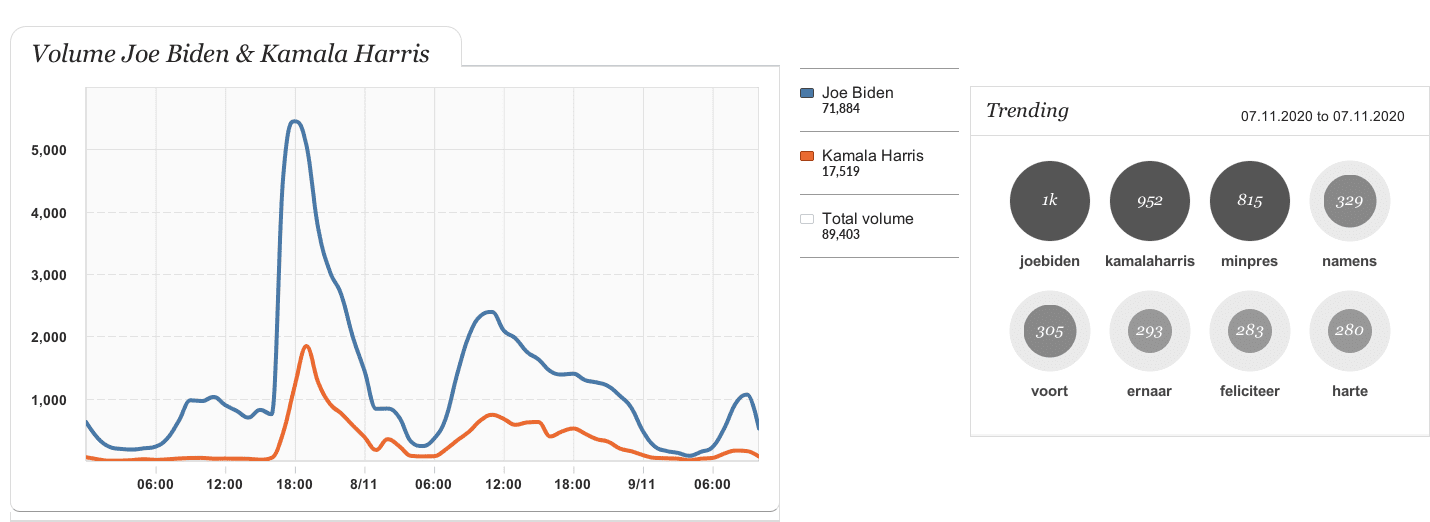 Joe Biden Kamala Harris volume trending