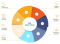B2B sales cycle.