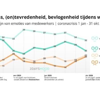 Werkstress cijfers Nederland: extremere pieken in de coronacrisis
