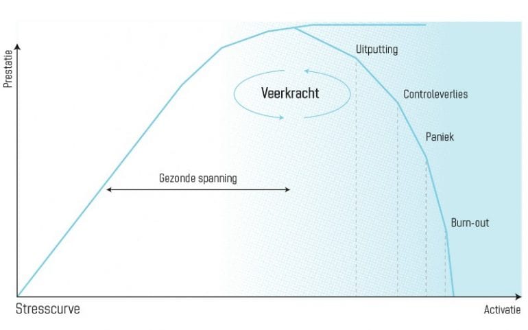 welzijn stressniveau