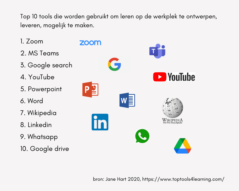 De top 10 van Workplace Learning-tools voor een online cursus.