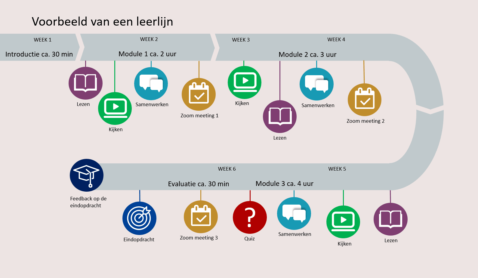 Voorbeeld van een leerlijn voor een online cursus.