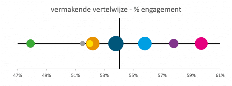bollenschema vermakende vertelwijze