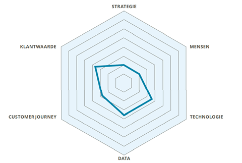Plotten in het maturity-model