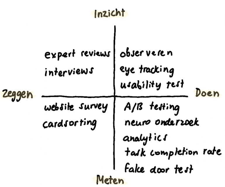 Verschillende vormen van gebruikersonderzoek in een diagram.