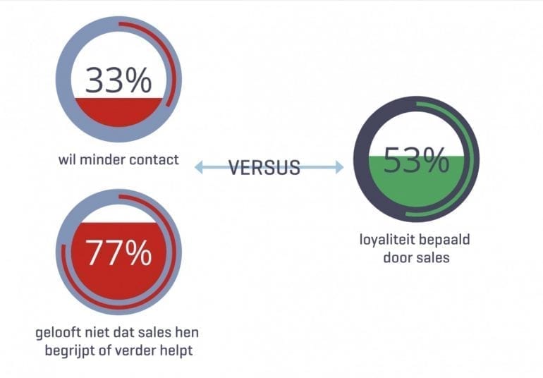 ter illustratie loyaliteit versus geloof in sale en expertise