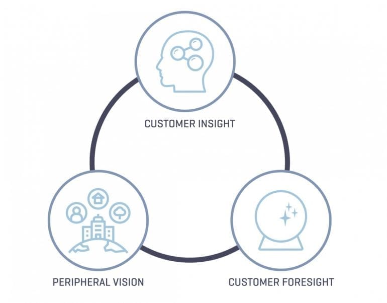 Sales disciplines in een circle 