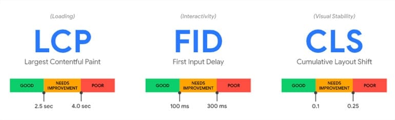 Core Web Vitals van Google.