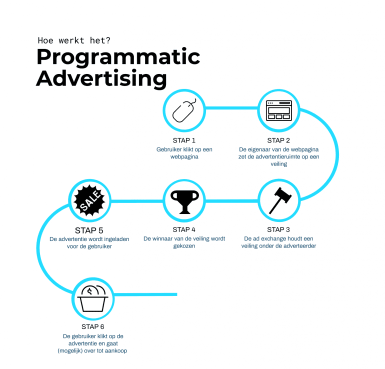 Programmatic Advertising - Hoe werkt het?