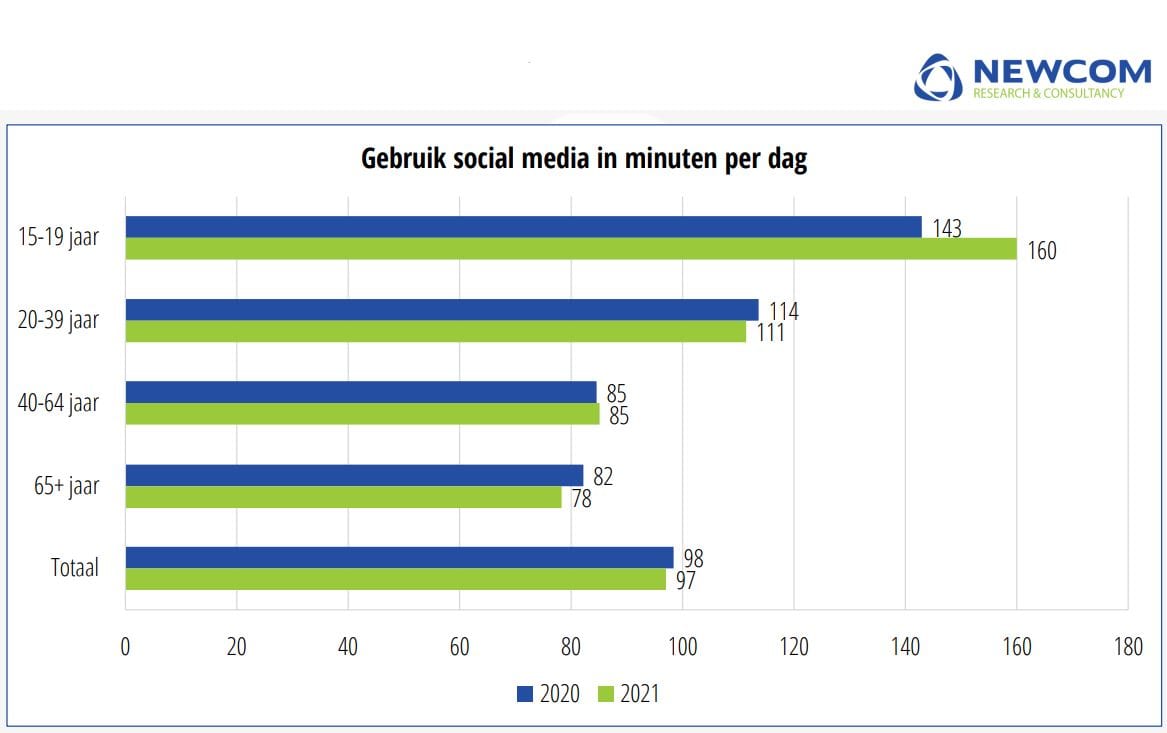 Grafiek met het gebruik van social media in minuten per dag.