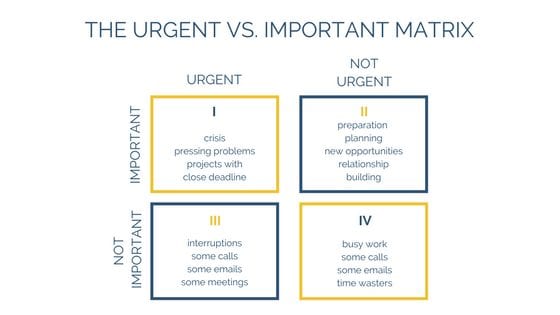Werkzaamheden: belangrijk versus urgent.