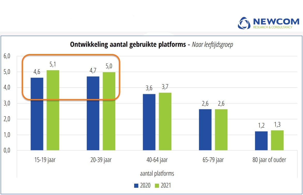 Grafiek uit het socialmedia-onderzoek met de ontwikkeling van het aantal gebruikte platforms.