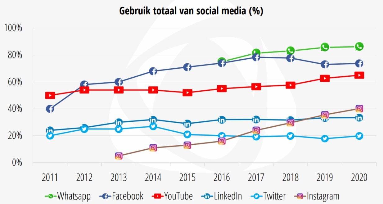 Grafiek met de groei van de social platformen in 2020.