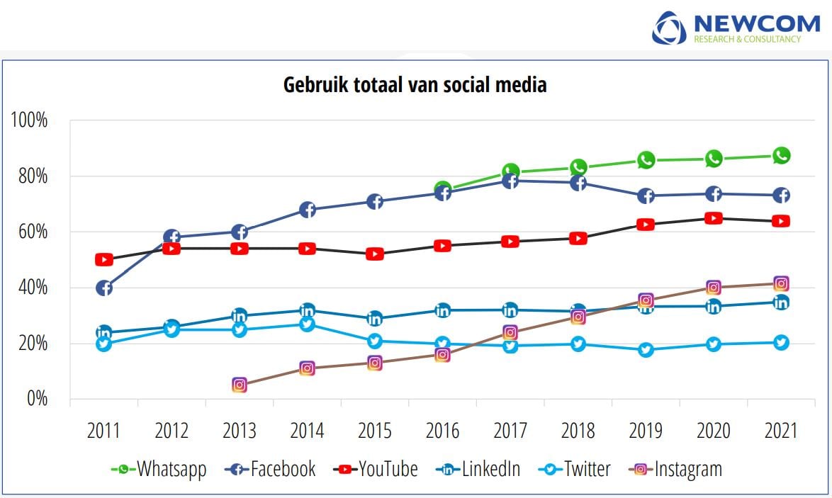 Grafiek met de groei van de social platformen in 2021.