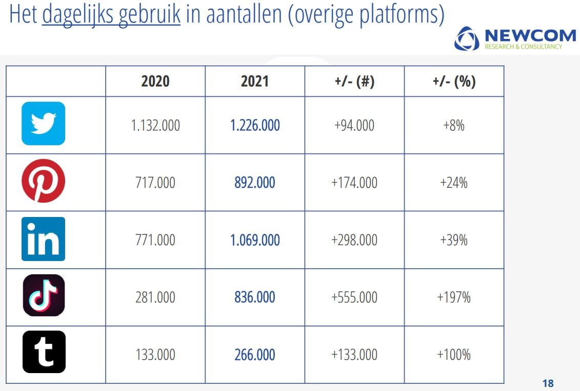 Tabel met het dagelijks gebruik in aantallen van de overige platformen.