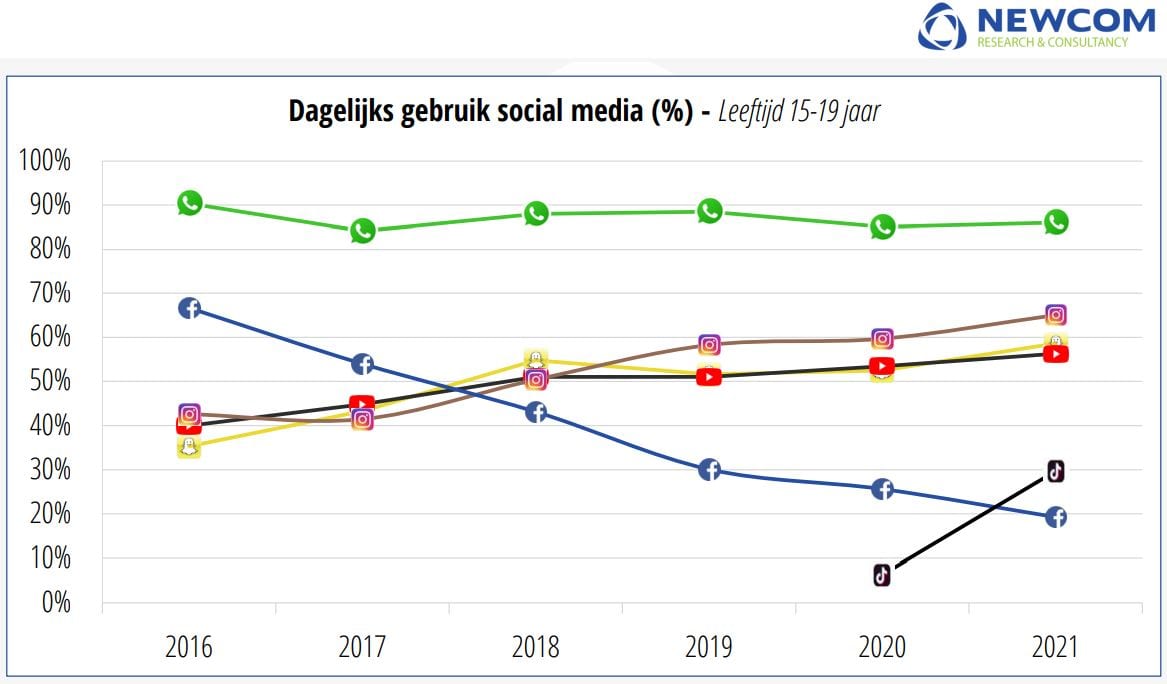 Grafiek over het dagelijks gebruik van social media.