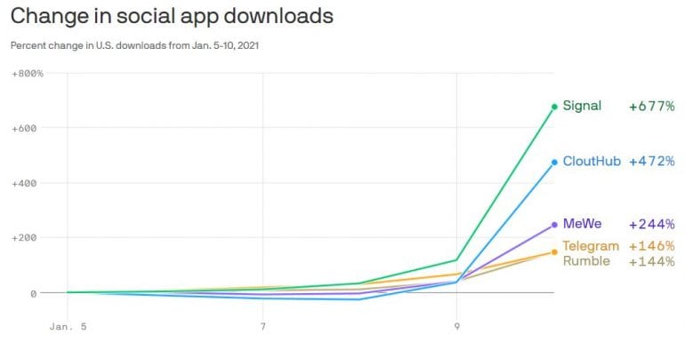 Grafiek met het aantal downloads van socials zoals Signal, CloutHub, MeWe en Telegram.