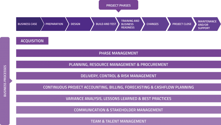 Schema projectorganisatie