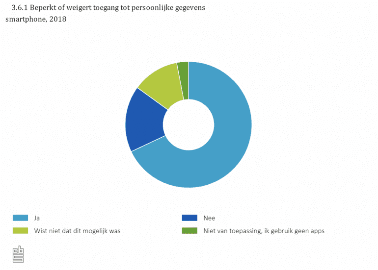 Diagram onderzoek CBS privacymaatregelen smartphonegebruikers