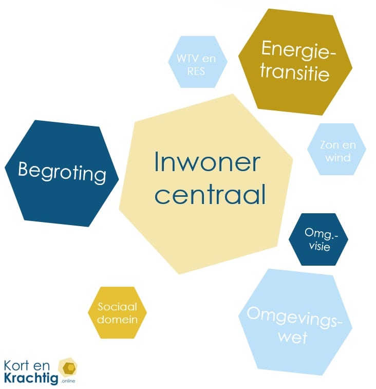De inwoner heeft te maken met verschillende thema's, die weer invloed hebben op elkaar.