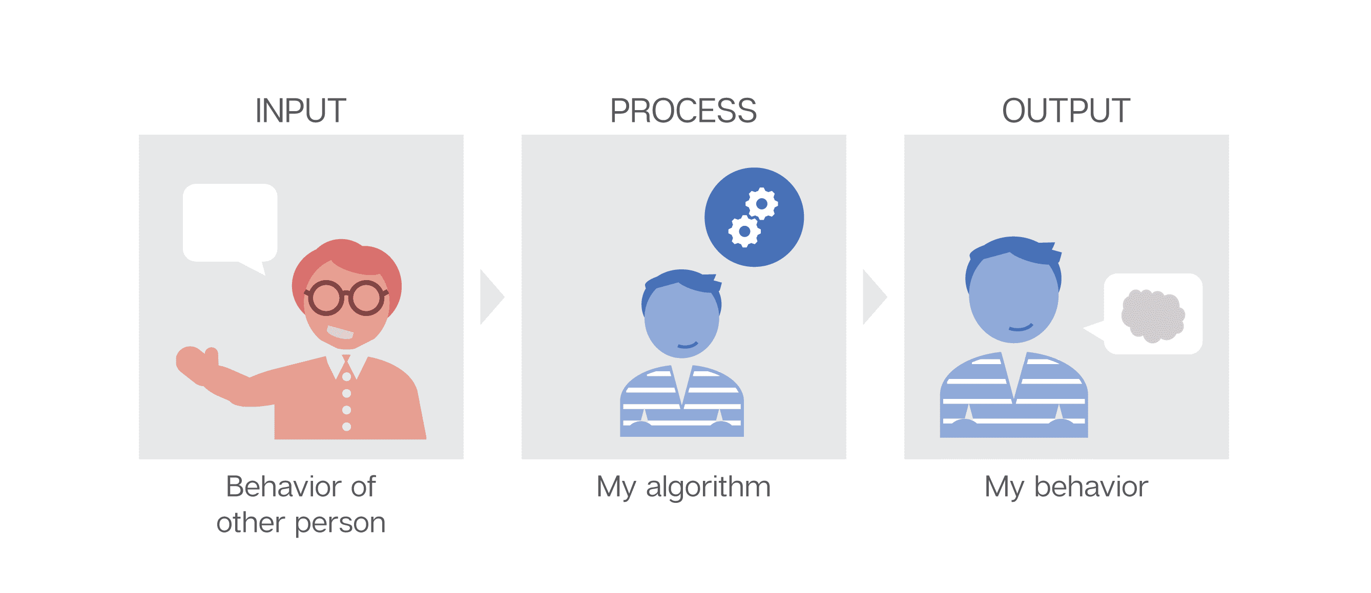 gedrag: input, process en output.