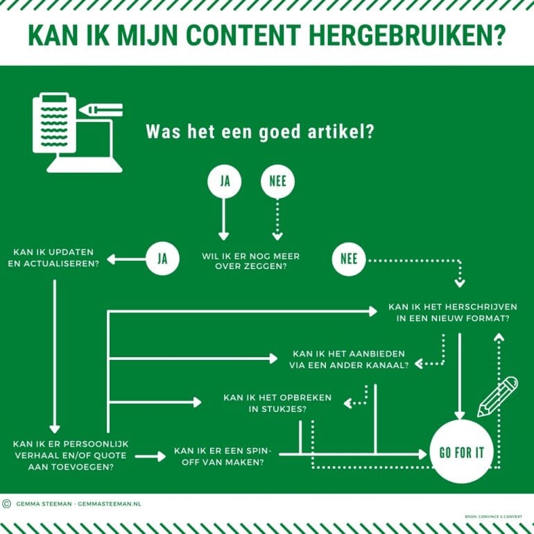 Kan ik mijn content opnieuw gebruiken?