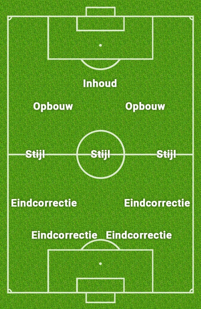 Voetbalveld waarin de opbouw van content staat genoteerd.