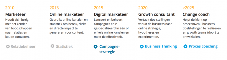 Opkomst en ontwikkeling marketeers