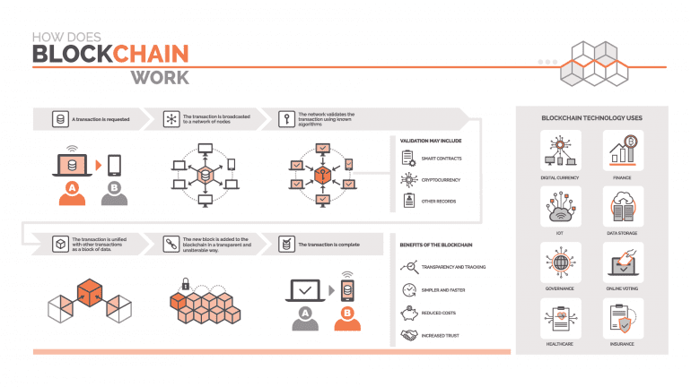 Hoe werkt blockchain
