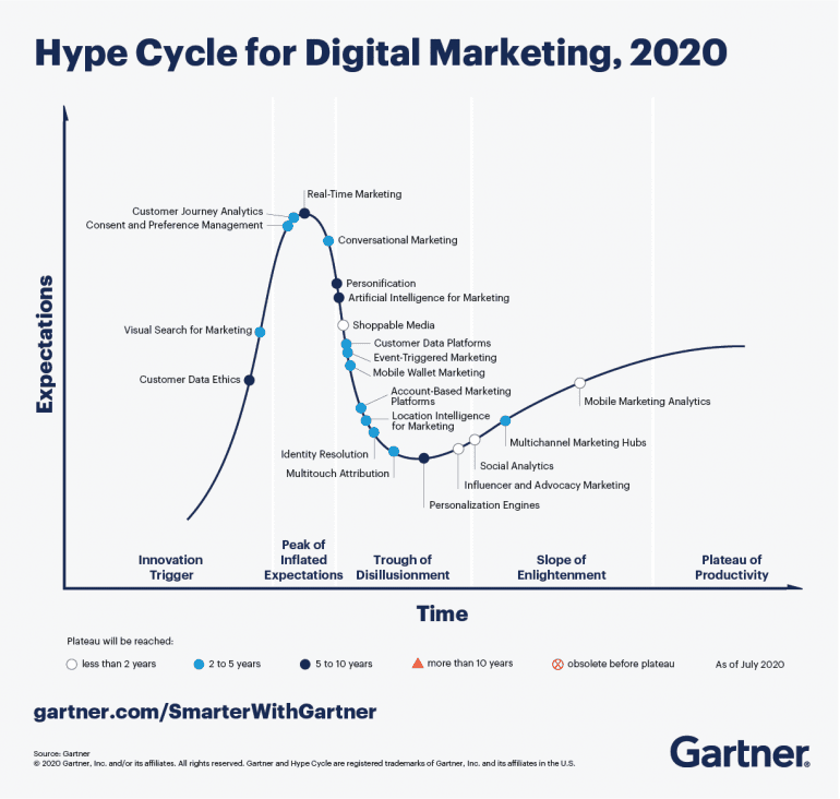 Gartner Hype Cycle Digital Marketing 2020.