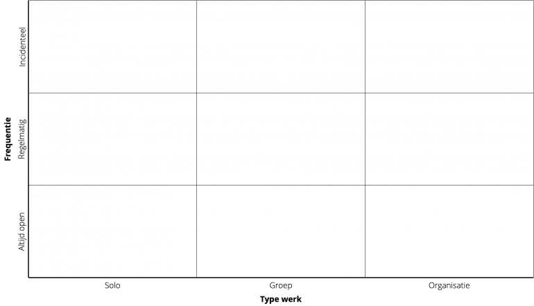 Matrix met 9 vlakken. Horizontaal type werk: solo, groep en organisatie; verticaal frequentie: altijd open, regelmatig en incidenteel.
