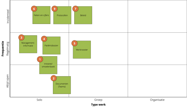 De matrix met 9 vlakken met daarop geplot de belangrijkst taken van een manager plus de bijbehorende systemen of tools. De taken staan vooral links in de kolom voor ‘solo’ werk, maar ook in de middelste kolom voor ‘groep’; de gebruiksfrequentie verschilt.