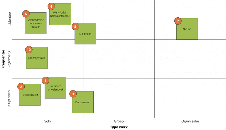 De matrix met 9 vlakken met daarop geplot de belangrijkst taken van een stafmedewerker plus de bijbehorende systemen of tools. De taken staan vooral links in de kolom voor ‘solo’ werk; de gebruiksfrequentie verschilt.