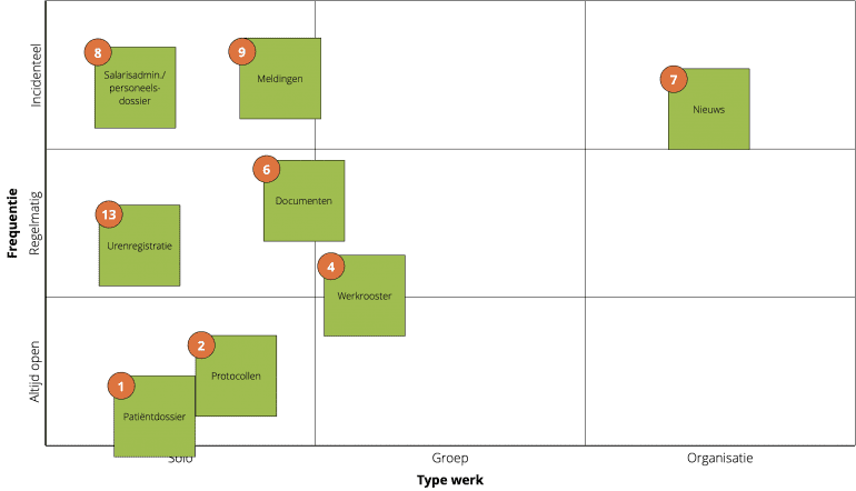 De matrix met 9 vlakken met daarop geplot de belangrijkst taken van een verpleegkundige plus de bijbehorende systemen of tools.