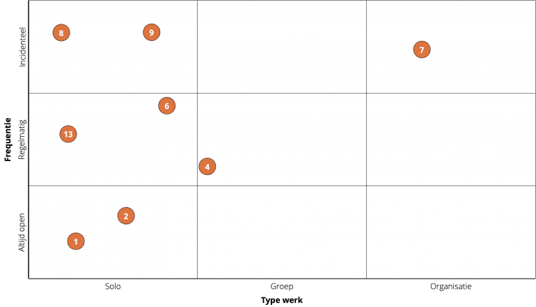 Alttekst: Matrix met 9 vlakken met daarop geplot de belangrijkste taken van een verpleegkundige. De meeste taken staan in de linker helft van de matrix, dus onder ‘solo’ werk; de gebruiksfrequentie verschilt.