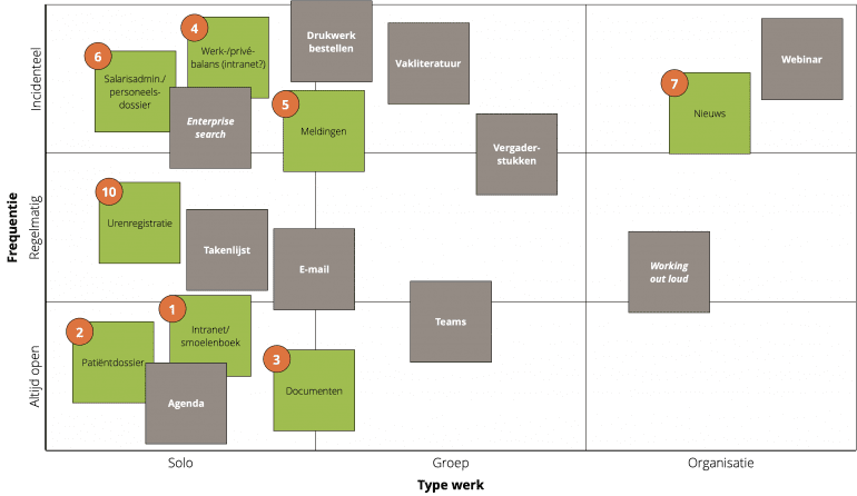 De matrix met 9 vlakken met daarop geplot verschillende tools en taken, bijvoorbeeld agenda, e-mail en takenlijst, en Teams, enterprise search en een interne webinar.