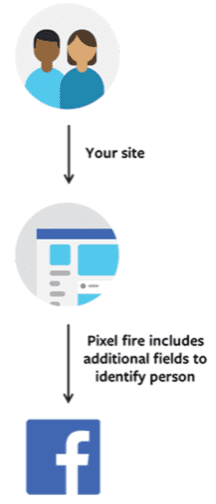 Facebook Pixel werking