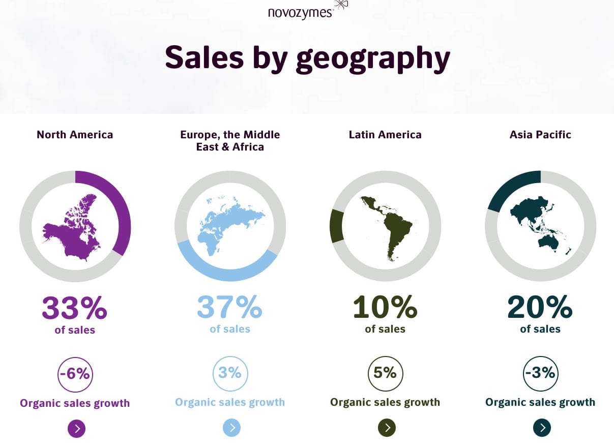 Screenshot van de cijfers uit het Annual Report van Novozymes.