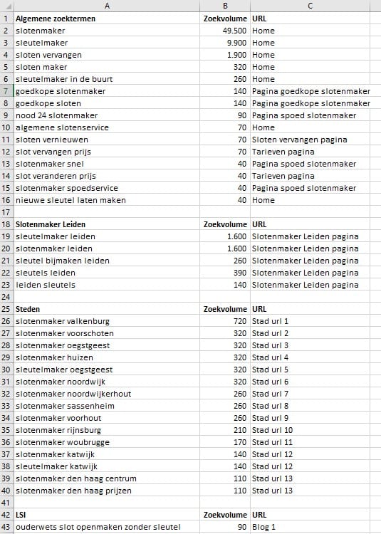 Zoekwoord categorisatie